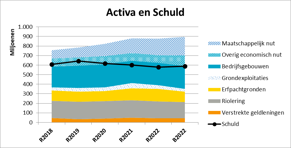  Deze figuur toont de ontwikkeling en opbouw van de activa en schuld van de jaarrekening 2018 tot en met de begroting en jaarrekening van 2022. 