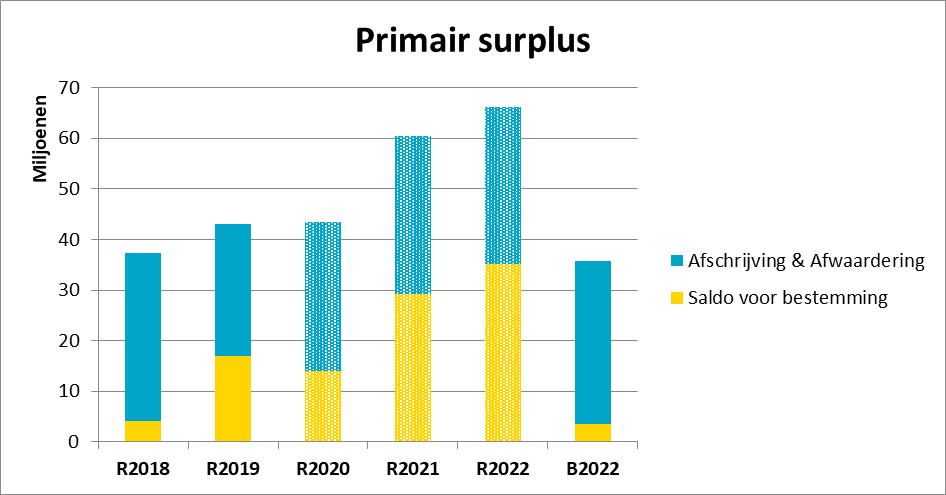  Grafiek primair surplus jaarrekening 2018 tot en met de begroting en jaarrekening 2022. 