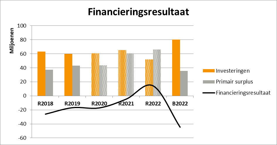  Deze figuur toont het primair surplus afgezet tegen het investeringsvolume van de jaarrekening 2018 tot en met de begroting en jaarrekening van 2022. 