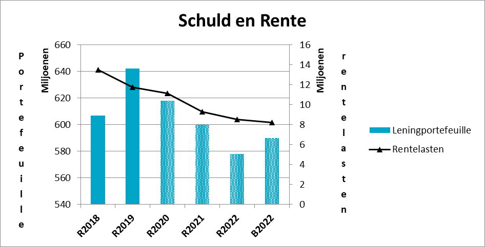  In deze figuur wordt de schuldontwikkeling afgezet tegen de investeringen van de jaarrekening 2018 tot en met de begroting en jaarrekening van 2022. 